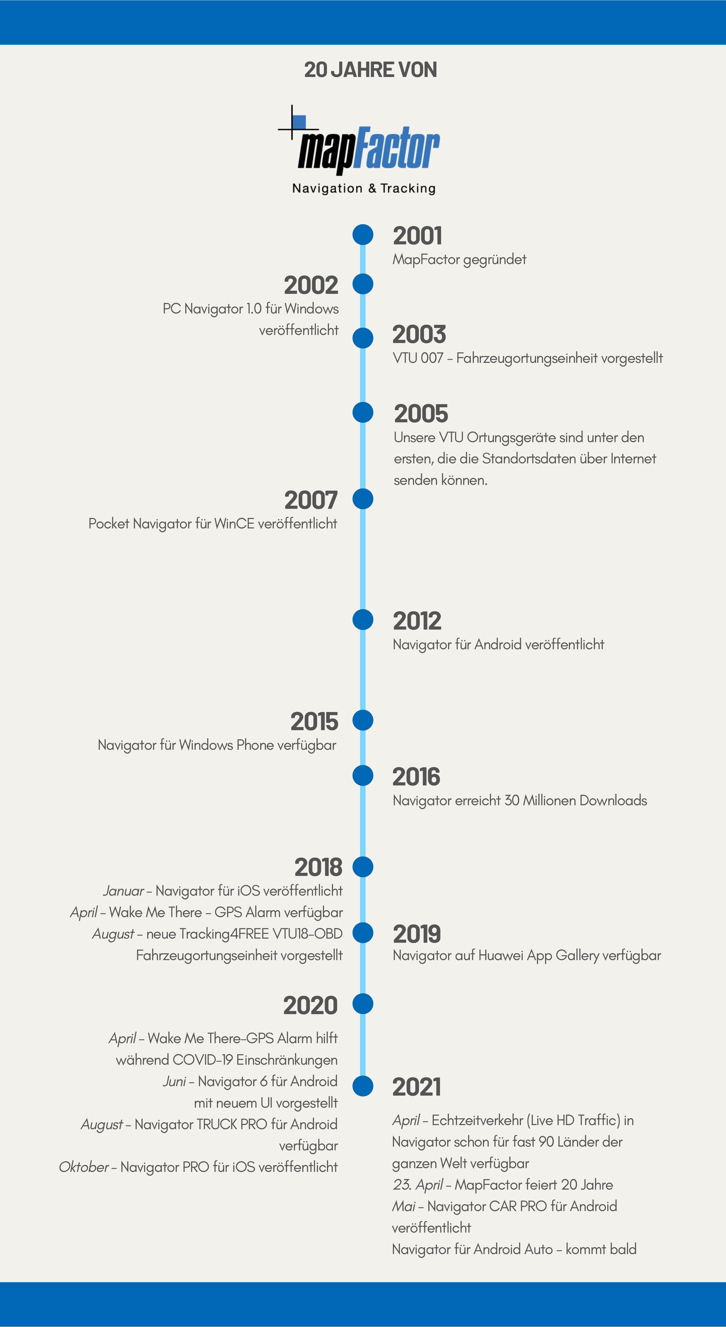 Infografik - 20 Jahre MapFactor