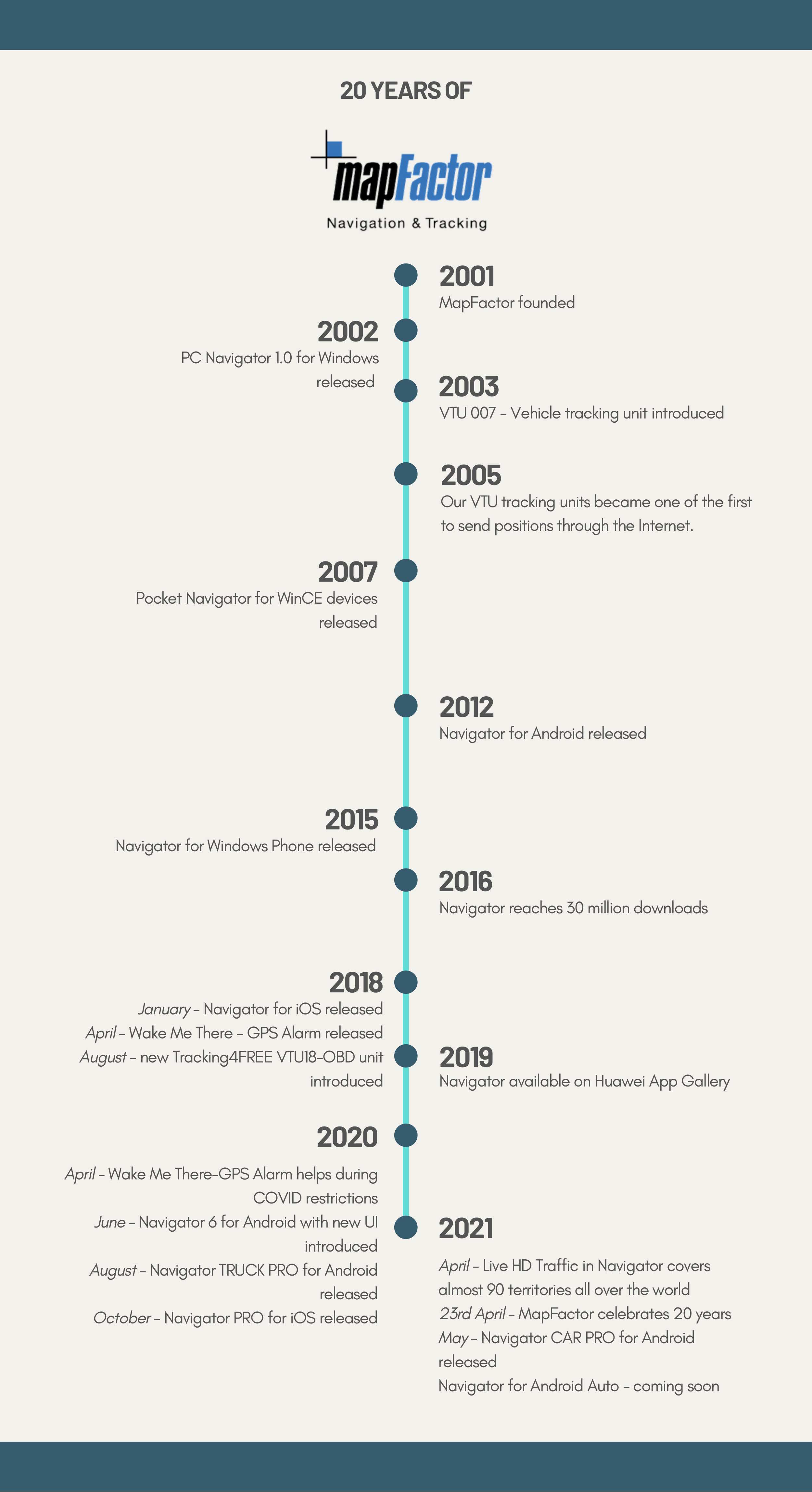 Infographics - 20 years of MapFactor