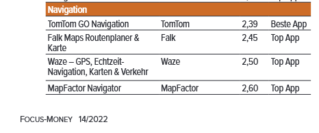 MapFactor Navigator Top navigation app in Focus-Money customer survey