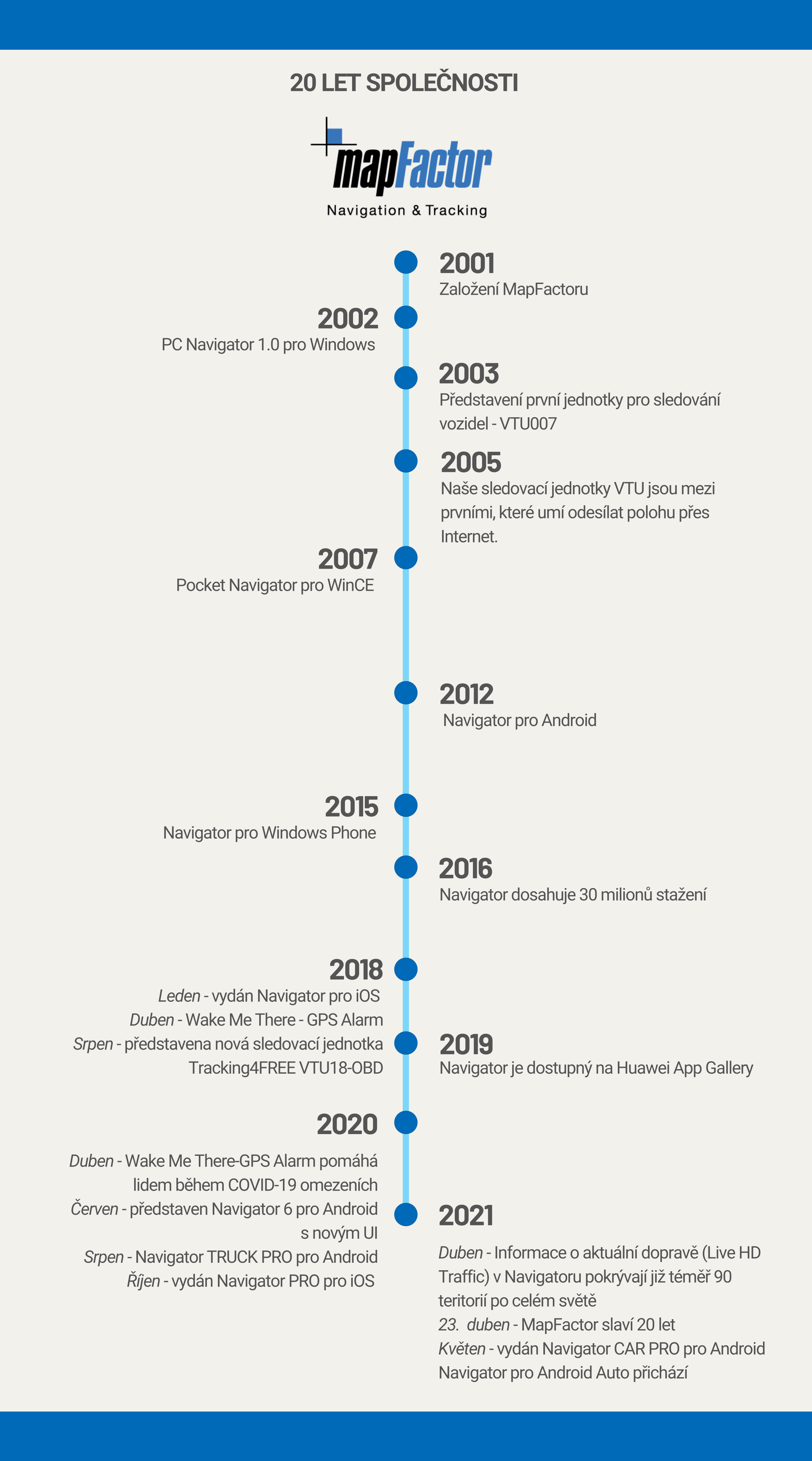 Infografika 20 let MapFactoru